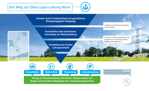 Blogbeitrag Elbe-Lippe-Leitung Nord